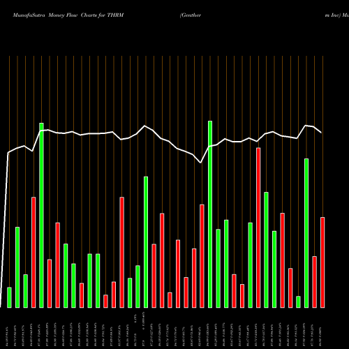 Money Flow charts share THRM Gentherm Inc NASDAQ Stock exchange 