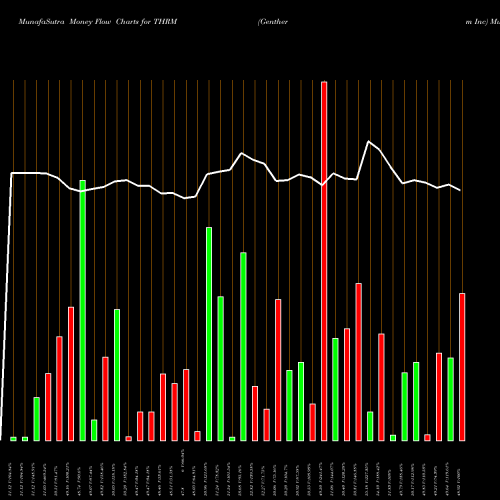 Money Flow charts share THRM Gentherm Inc NASDAQ Stock exchange 