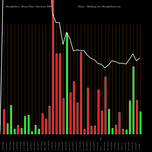 Money Flow charts share THRY Thryv Holdings Inc NASDAQ Stock exchange 