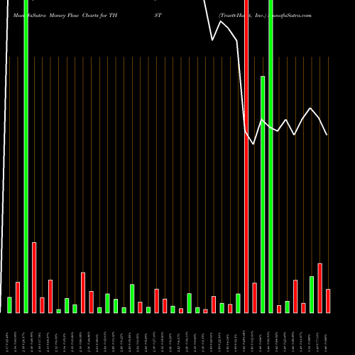 Money Flow charts share THST Truett-Hurst, Inc. NASDAQ Stock exchange 