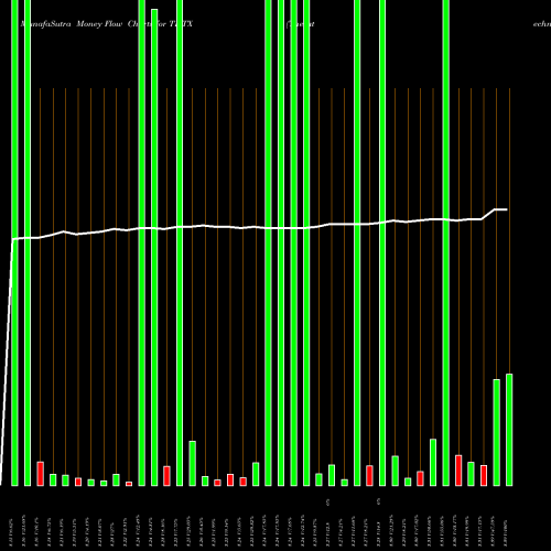 Money Flow charts share THTX Theratechnologies Inc NASDAQ Stock exchange 