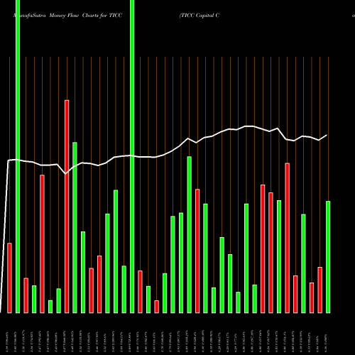 Money Flow charts share TICC TICC Capital Corp. NASDAQ Stock exchange 