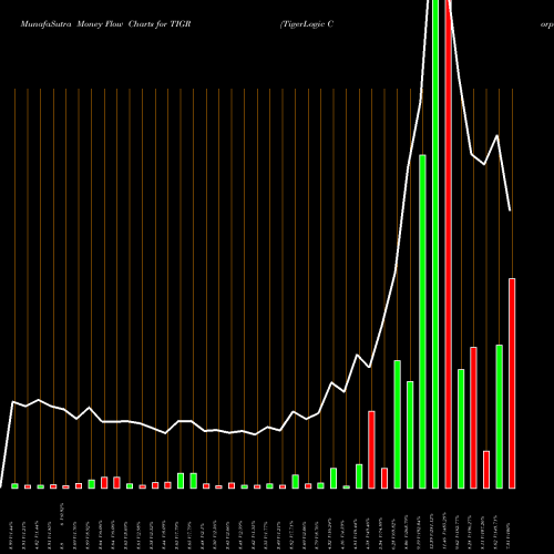 Money Flow charts share TIGR TigerLogic Corporation NASDAQ Stock exchange 