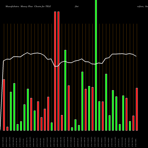 Money Flow charts share TILE Interface, Inc. NASDAQ Stock exchange 