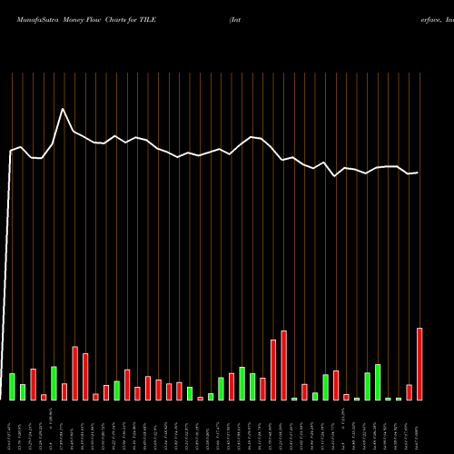 Money Flow charts share TILE Interface, Inc. NASDAQ Stock exchange 