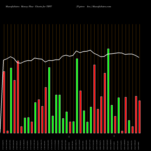 Money Flow charts share TIPT Tiptree Inc. NASDAQ Stock exchange 