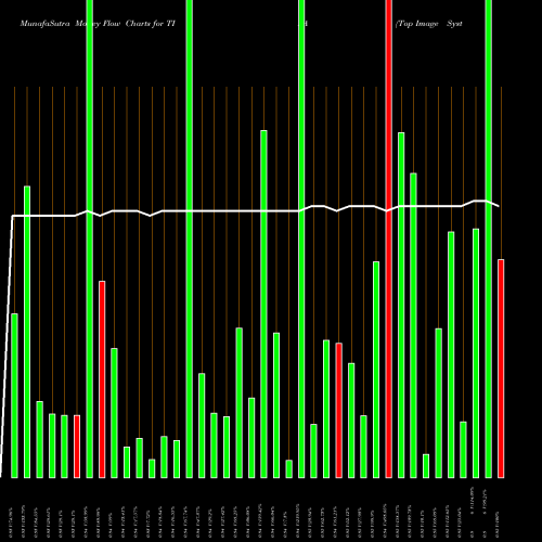 Money Flow charts share TISA Top Image Systems, Ltd. NASDAQ Stock exchange 