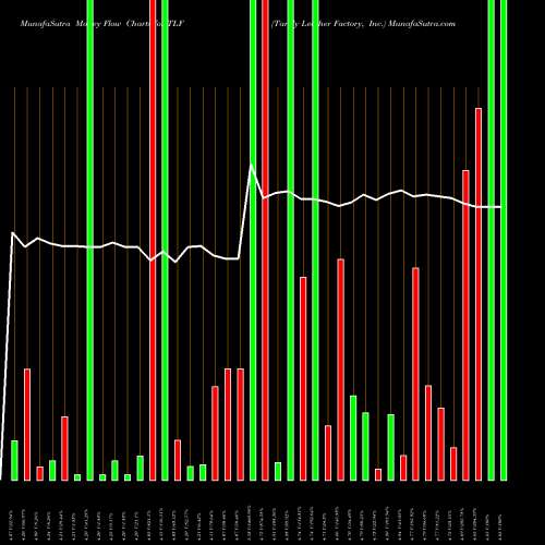 Money Flow charts share TLF Tandy Leather Factory, Inc. NASDAQ Stock exchange 