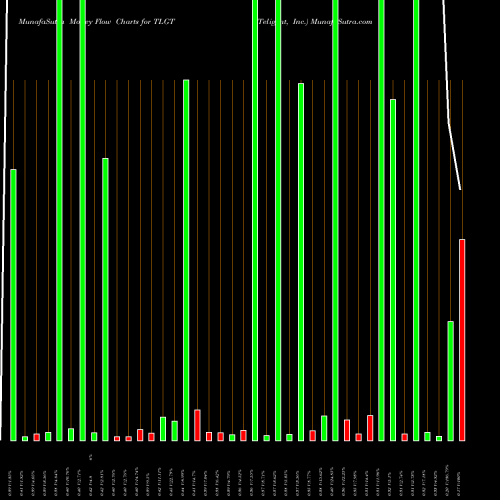 Money Flow charts share TLGT Teligent, Inc. NASDAQ Stock exchange 