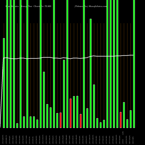 Money Flow charts share TLMD Telemed Inc NASDAQ Stock exchange 