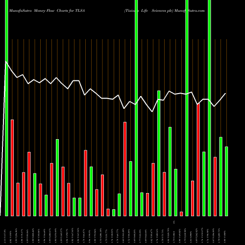 Money Flow charts share TLSA Tiziana Life Sciences Plc NASDAQ Stock exchange 
