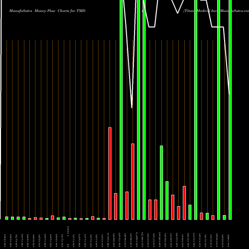 Money Flow charts share TMDI Titan Medical Inc. NASDAQ Stock exchange 