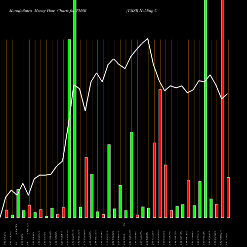 Money Flow charts share TMSR TMSR Holding Company Limited NASDAQ Stock exchange 