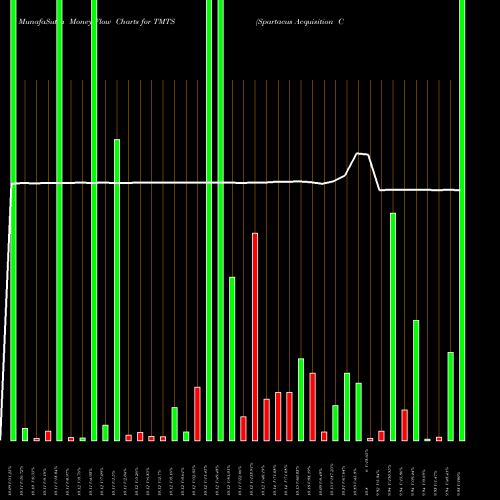 Money Flow charts share TMTS Spartacus Acquisition Corporation Cl A NASDAQ Stock exchange 