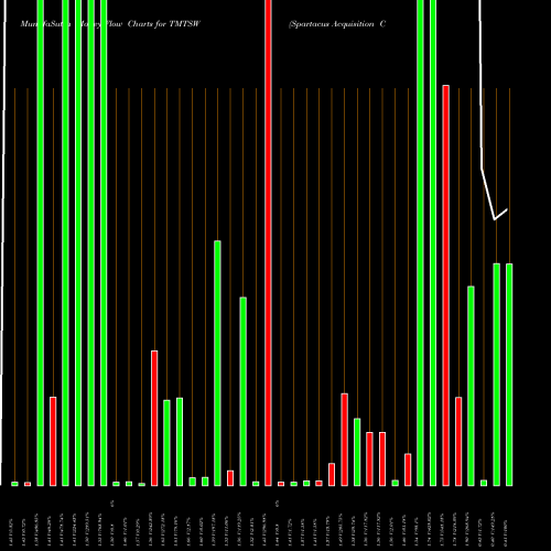 Money Flow charts share TMTSW Spartacus Acquisition Corporation WT NASDAQ Stock exchange 