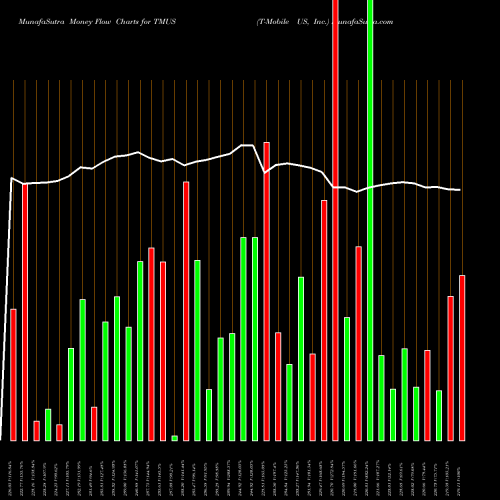 Money Flow charts share TMUS T-Mobile US, Inc. NASDAQ Stock exchange 