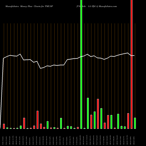Money Flow charts share TMUSP T-Mobile 5.5 Pfd A NASDAQ Stock exchange 