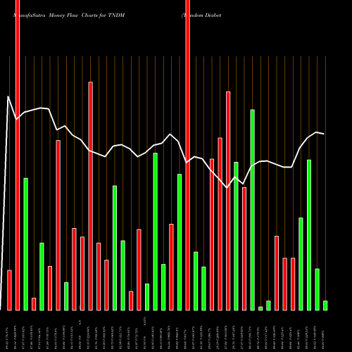 Money Flow charts share TNDM Tandem Diabetes Care, Inc. NASDAQ Stock exchange 