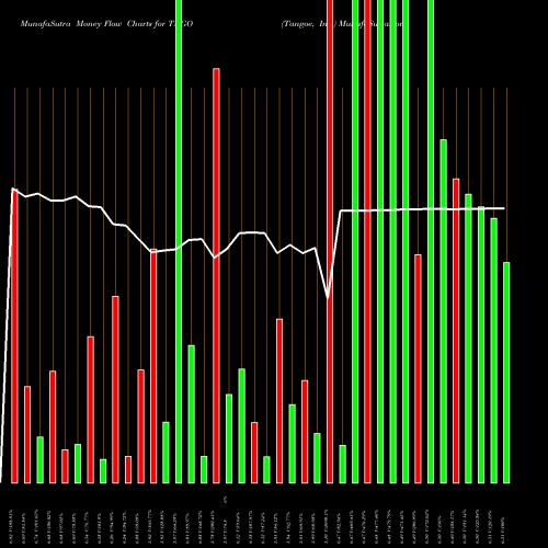 Money Flow charts share TNGO Tangoe, Inc. NASDAQ Stock exchange 