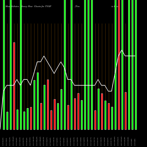 Money Flow charts share TNXP Tonix Pharmaceuticals Holding Corp. NASDAQ Stock exchange 