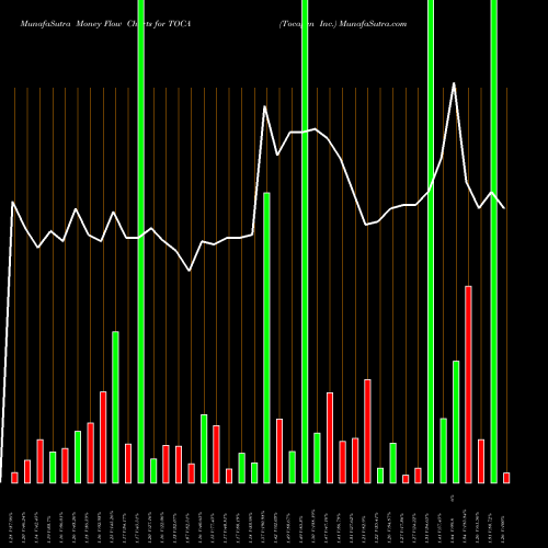 Money Flow charts share TOCA Tocagen Inc. NASDAQ Stock exchange 