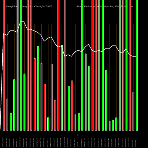 Money Flow charts share TOMZ Tomi Environmental Solutions Inc NASDAQ Stock exchange 