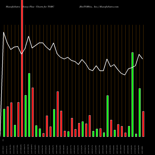 Money Flow charts share TORC ResTORbio, Inc. NASDAQ Stock exchange 