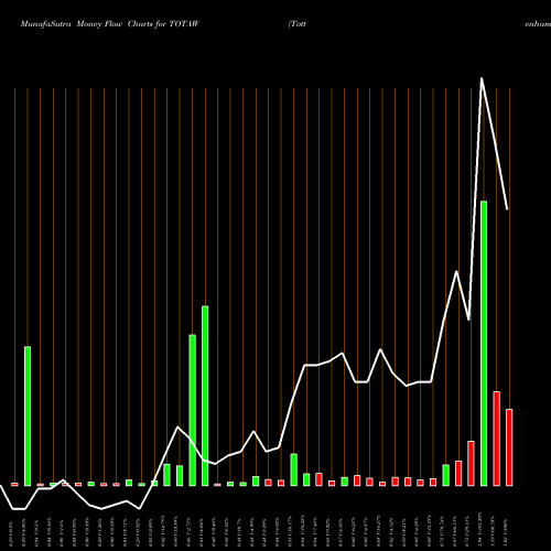 Money Flow charts share TOTAW Tottenham Acquisition I Limited NASDAQ Stock exchange 