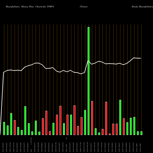 Money Flow charts share TOWN Towne Bank NASDAQ Stock exchange 