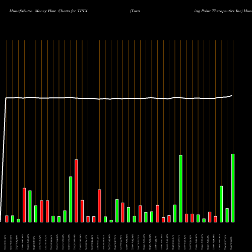 Money Flow charts share TPTX Turning Point Therapeutics Inc NASDAQ Stock exchange 