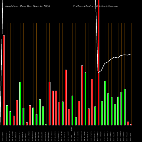 Money Flow charts share TQQQ ProShares UltraPro QQQ NASDAQ Stock exchange 