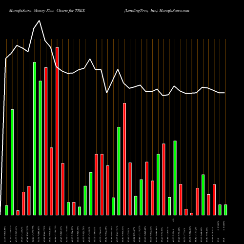 Money Flow charts share TREE LendingTree, Inc. NASDAQ Stock exchange 