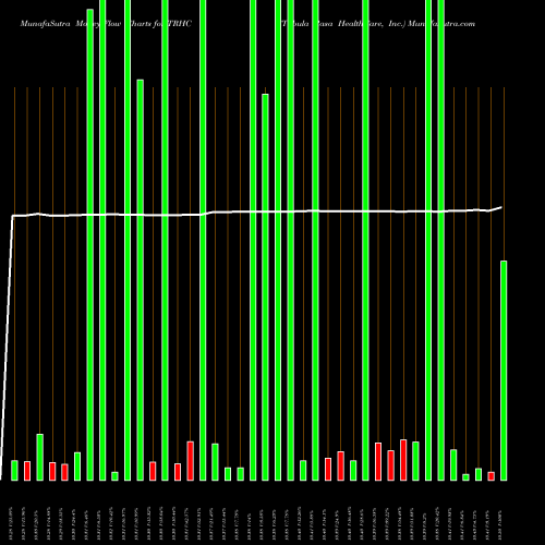 Money Flow charts share TRHC Tabula Rasa HealthCare, Inc. NASDAQ Stock exchange 