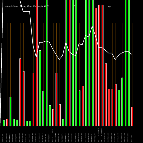 Money Flow charts share TRIB Trinity Biotech Plc NASDAQ Stock exchange 