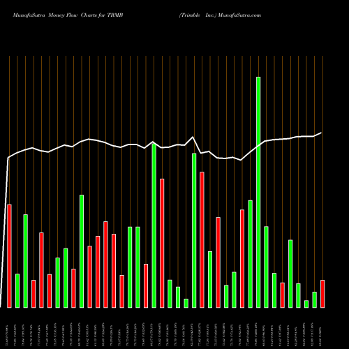 Money Flow charts share TRMB Trimble Inc. NASDAQ Stock exchange 