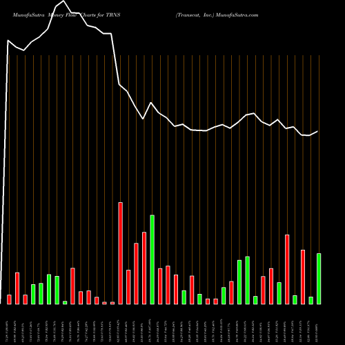 Money Flow charts share TRNS Transcat, Inc. NASDAQ Stock exchange 