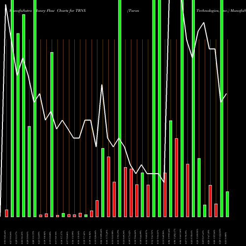 Money Flow charts share TRNX Taronis Technologies, Inc. NASDAQ Stock exchange 