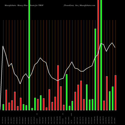 Money Flow charts share TROV TrovaGene, Inc. NASDAQ Stock exchange 