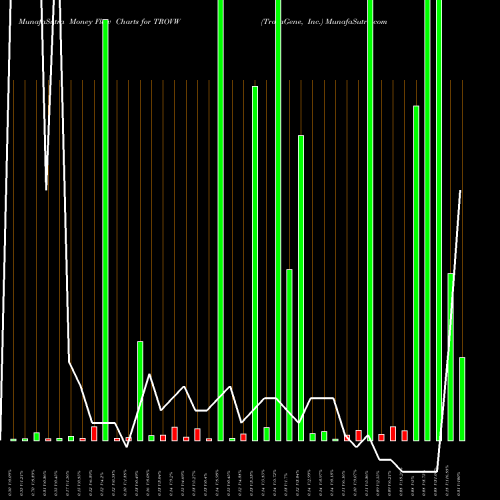 Money Flow charts share TROVW TrovaGene, Inc. NASDAQ Stock exchange 