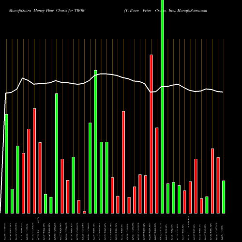 Money Flow charts share TROW T. Rowe Price Group, Inc. NASDAQ Stock exchange 