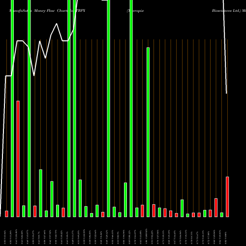 Money Flow charts share TRPX Therapix Biosciences Ltd. NASDAQ Stock exchange 