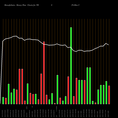 Money Flow charts share TRS TriMas Corporation NASDAQ Stock exchange 