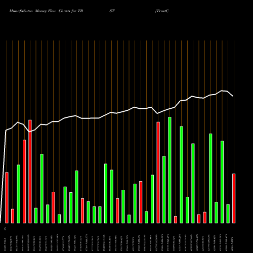 Money Flow charts share TRST TrustCo Bank Corp NY NASDAQ Stock exchange 