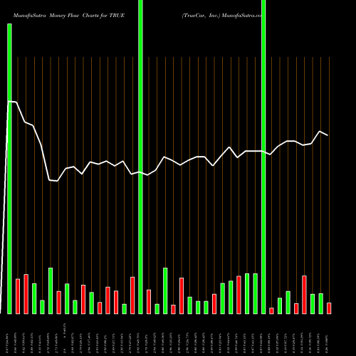 Money Flow charts share TRUE TrueCar, Inc. NASDAQ Stock exchange 