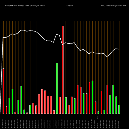 Money Flow charts share TRUP Trupanion, Inc. NASDAQ Stock exchange 