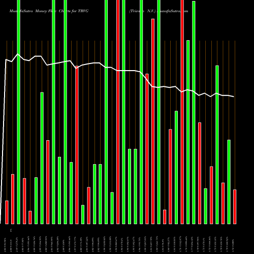 Money Flow charts share TRVG Trivago N.V. NASDAQ Stock exchange 