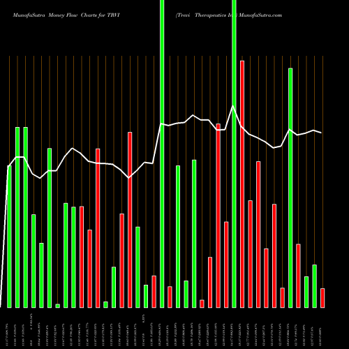 Money Flow charts share TRVI Trevi Therapeutics Inc NASDAQ Stock exchange 