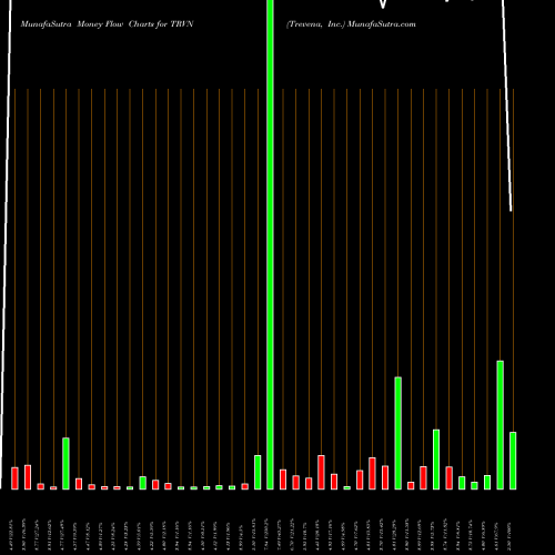 Money Flow charts share TRVN Trevena, Inc. NASDAQ Stock exchange 