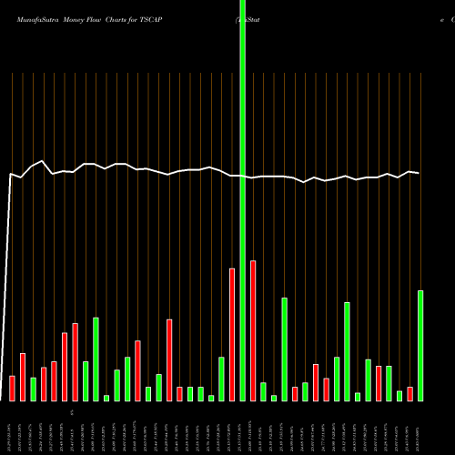 Money Flow charts share TSCAP TriState Capital Holdings, Inc. NASDAQ Stock exchange 
