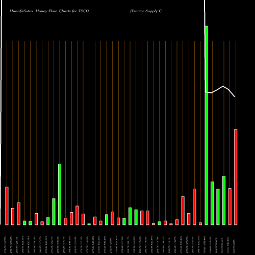 Money Flow charts share TSCO Tractor Supply Company NASDAQ Stock exchange 